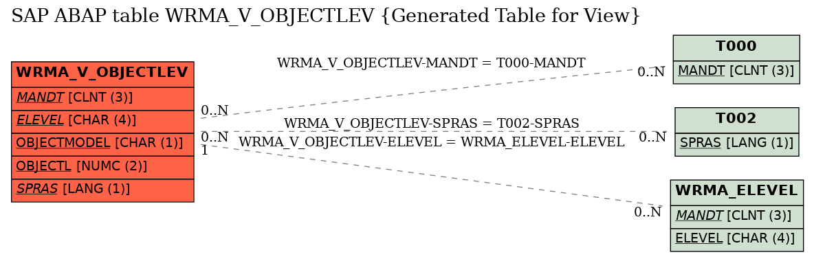 E-R Diagram for table WRMA_V_OBJECTLEV (Generated Table for View)