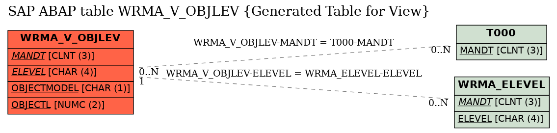 E-R Diagram for table WRMA_V_OBJLEV (Generated Table for View)
