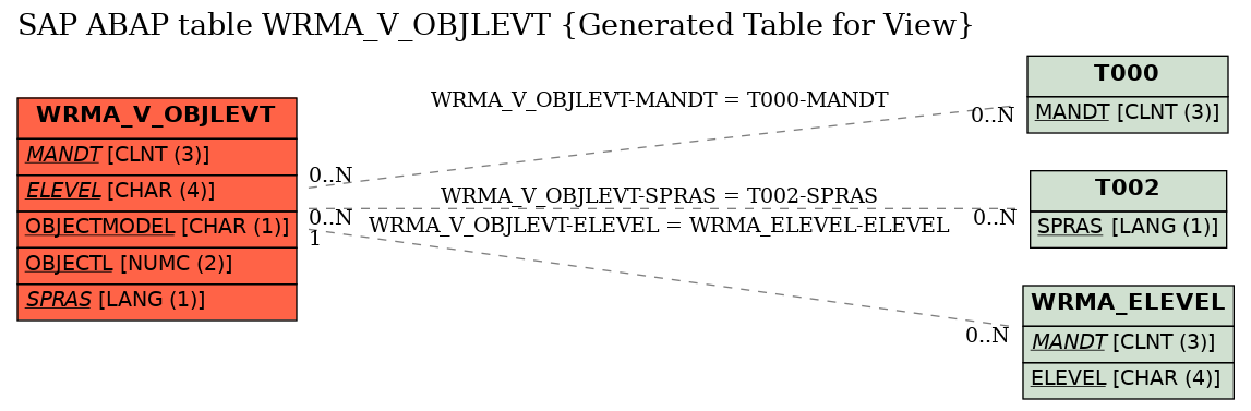 E-R Diagram for table WRMA_V_OBJLEVT (Generated Table for View)