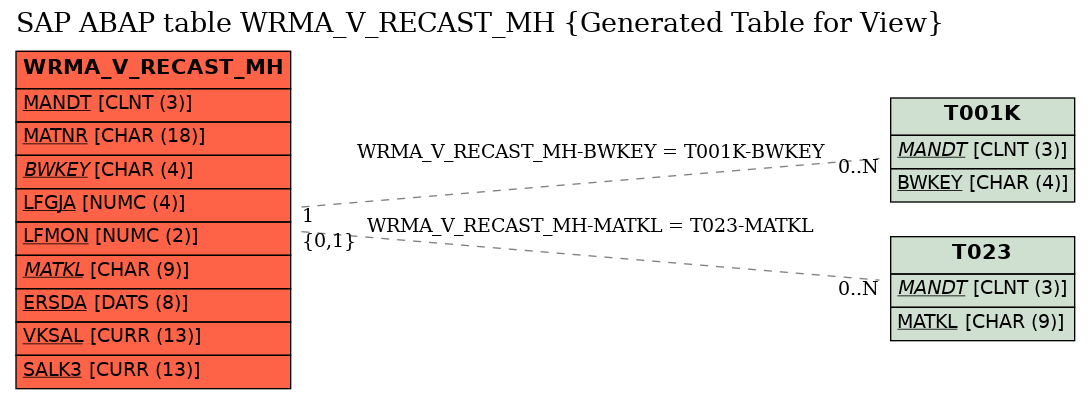 E-R Diagram for table WRMA_V_RECAST_MH (Generated Table for View)
