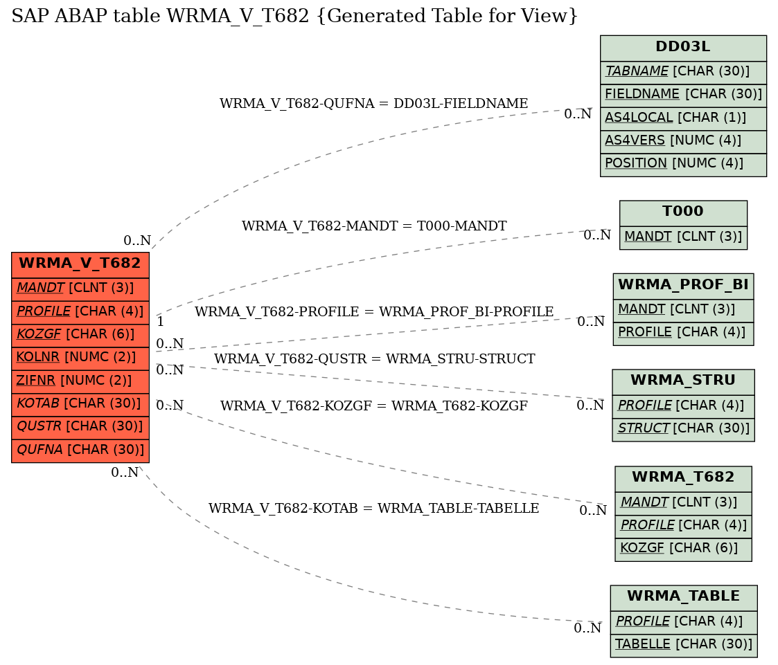 E-R Diagram for table WRMA_V_T682 (Generated Table for View)