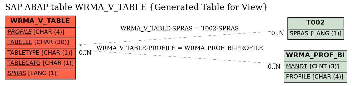 E-R Diagram for table WRMA_V_TABLE (Generated Table for View)
