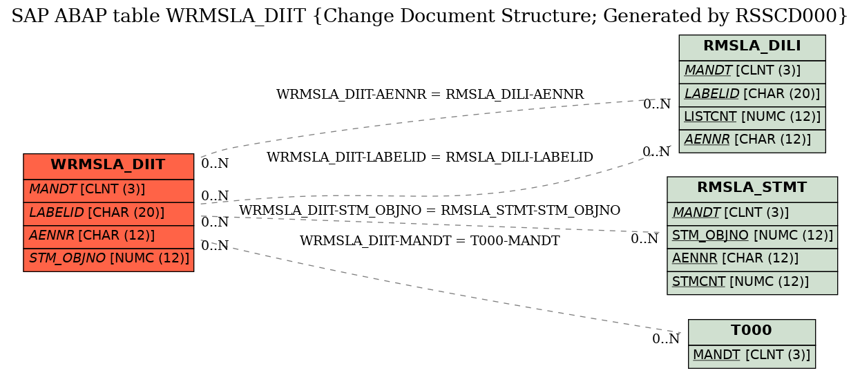 E-R Diagram for table WRMSLA_DIIT (Change Document Structure; Generated by RSSCD000)