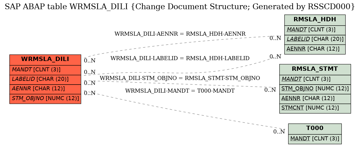 E-R Diagram for table WRMSLA_DILI (Change Document Structure; Generated by RSSCD000)