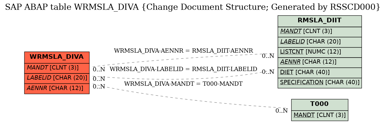 E-R Diagram for table WRMSLA_DIVA (Change Document Structure; Generated by RSSCD000)