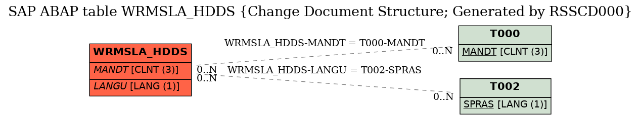 E-R Diagram for table WRMSLA_HDDS (Change Document Structure; Generated by RSSCD000)