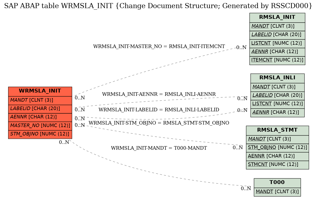 E-R Diagram for table WRMSLA_INIT (Change Document Structure; Generated by RSSCD000)