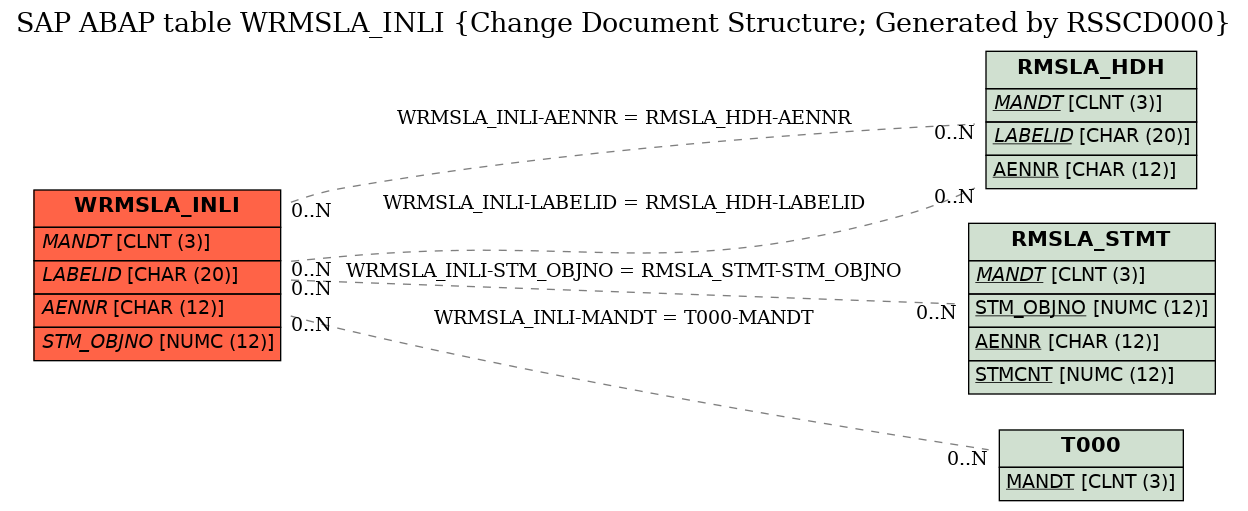 E-R Diagram for table WRMSLA_INLI (Change Document Structure; Generated by RSSCD000)