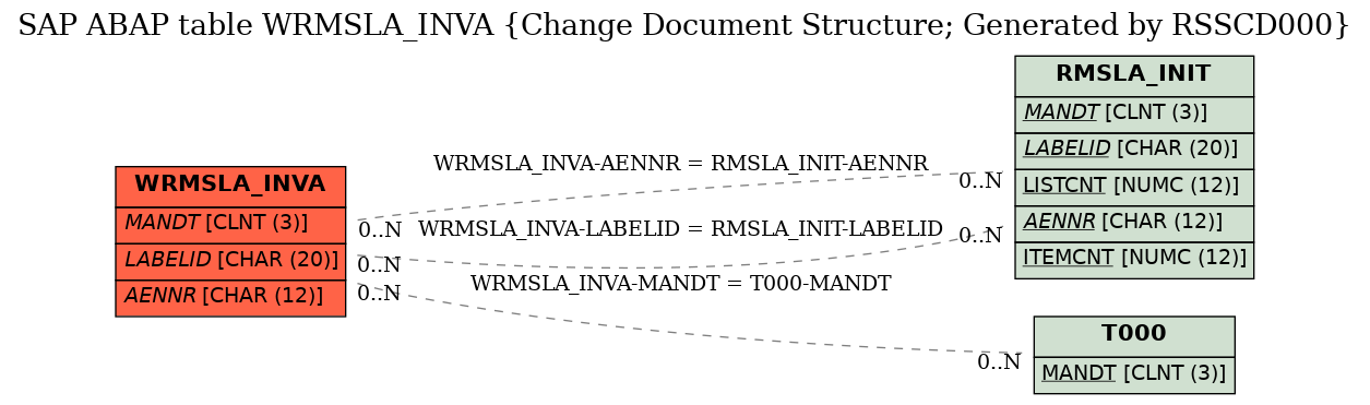 E-R Diagram for table WRMSLA_INVA (Change Document Structure; Generated by RSSCD000)