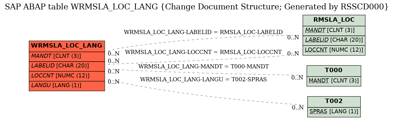 E-R Diagram for table WRMSLA_LOC_LANG (Change Document Structure; Generated by RSSCD000)