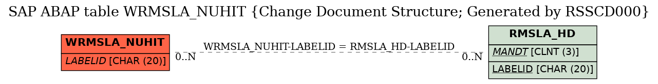 E-R Diagram for table WRMSLA_NUHIT (Change Document Structure; Generated by RSSCD000)