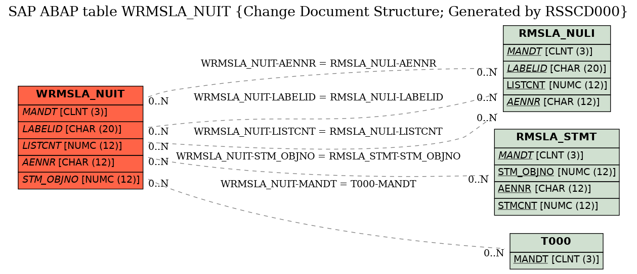 E-R Diagram for table WRMSLA_NUIT (Change Document Structure; Generated by RSSCD000)