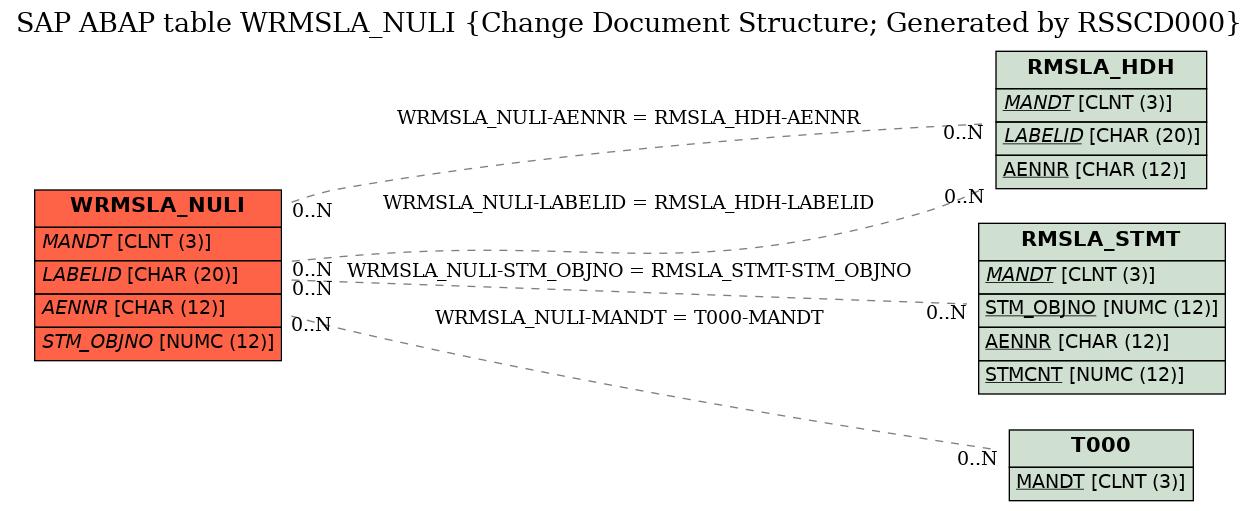 E-R Diagram for table WRMSLA_NULI (Change Document Structure; Generated by RSSCD000)