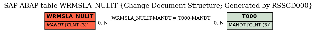 E-R Diagram for table WRMSLA_NULIT (Change Document Structure; Generated by RSSCD000)