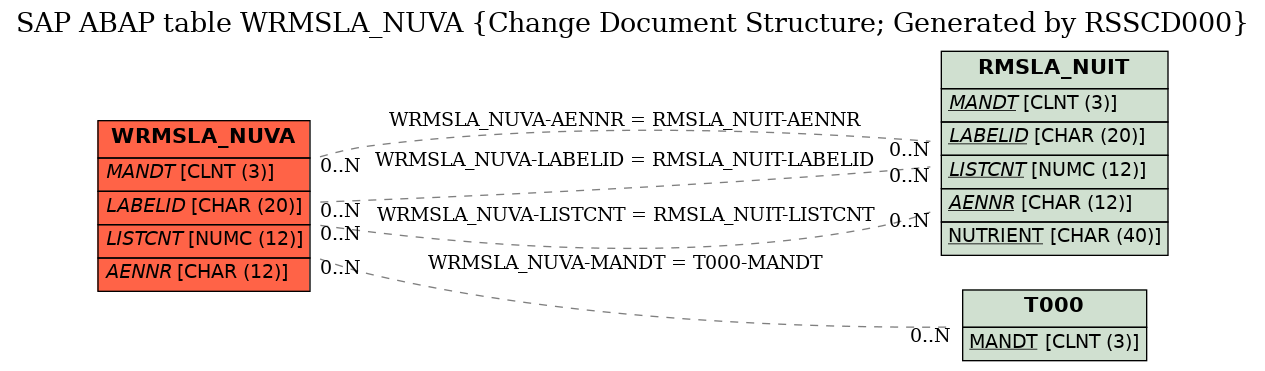 E-R Diagram for table WRMSLA_NUVA (Change Document Structure; Generated by RSSCD000)