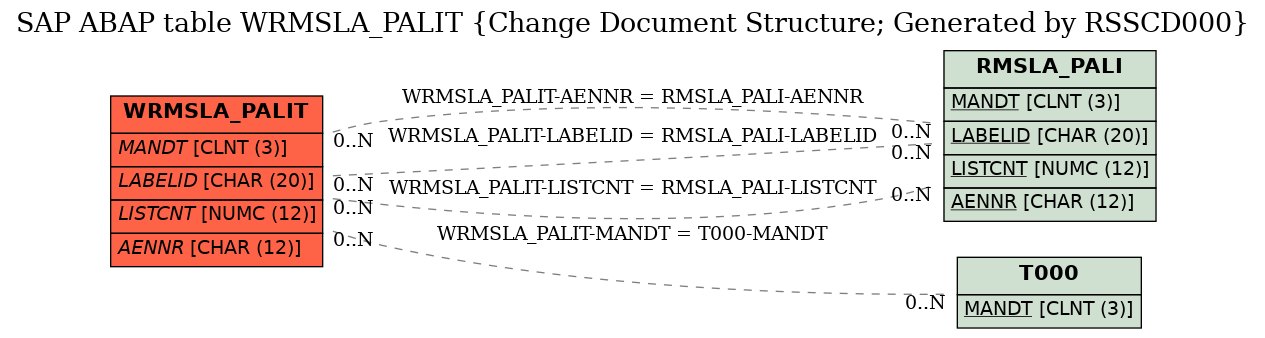 E-R Diagram for table WRMSLA_PALIT (Change Document Structure; Generated by RSSCD000)