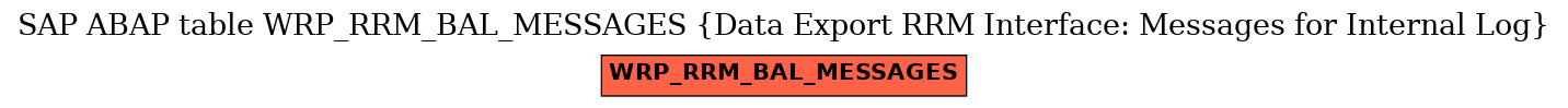 E-R Diagram for table WRP_RRM_BAL_MESSAGES (Data Export RRM Interface: Messages for Internal Log)