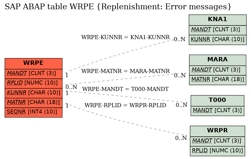 E-R Diagram for table WRPE (Replenishment: Error messages)