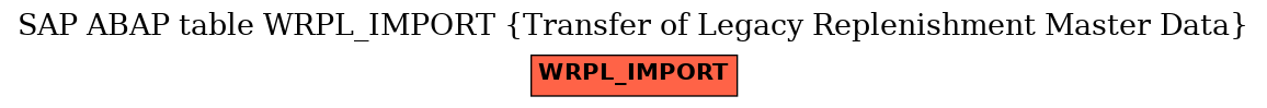 E-R Diagram for table WRPL_IMPORT (Transfer of Legacy Replenishment Master Data)