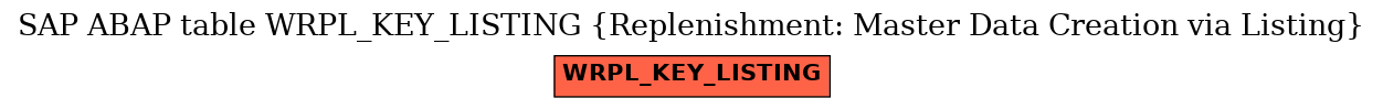 E-R Diagram for table WRPL_KEY_LISTING (Replenishment: Master Data Creation via Listing)