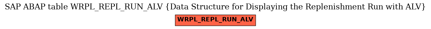 E-R Diagram for table WRPL_REPL_RUN_ALV (Data Structure for Displaying the Replenishment Run with ALV)