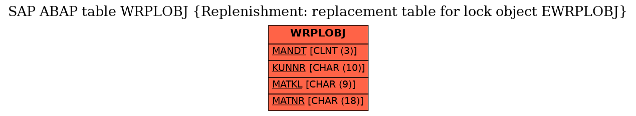 E-R Diagram for table WRPLOBJ (Replenishment: replacement table for lock object EWRPLOBJ)