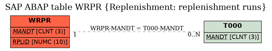 E-R Diagram for table WRPR (Replenishment: replenishment runs)