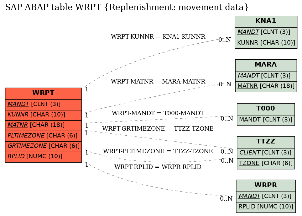 E-R Diagram for table WRPT (Replenishment: movement data)