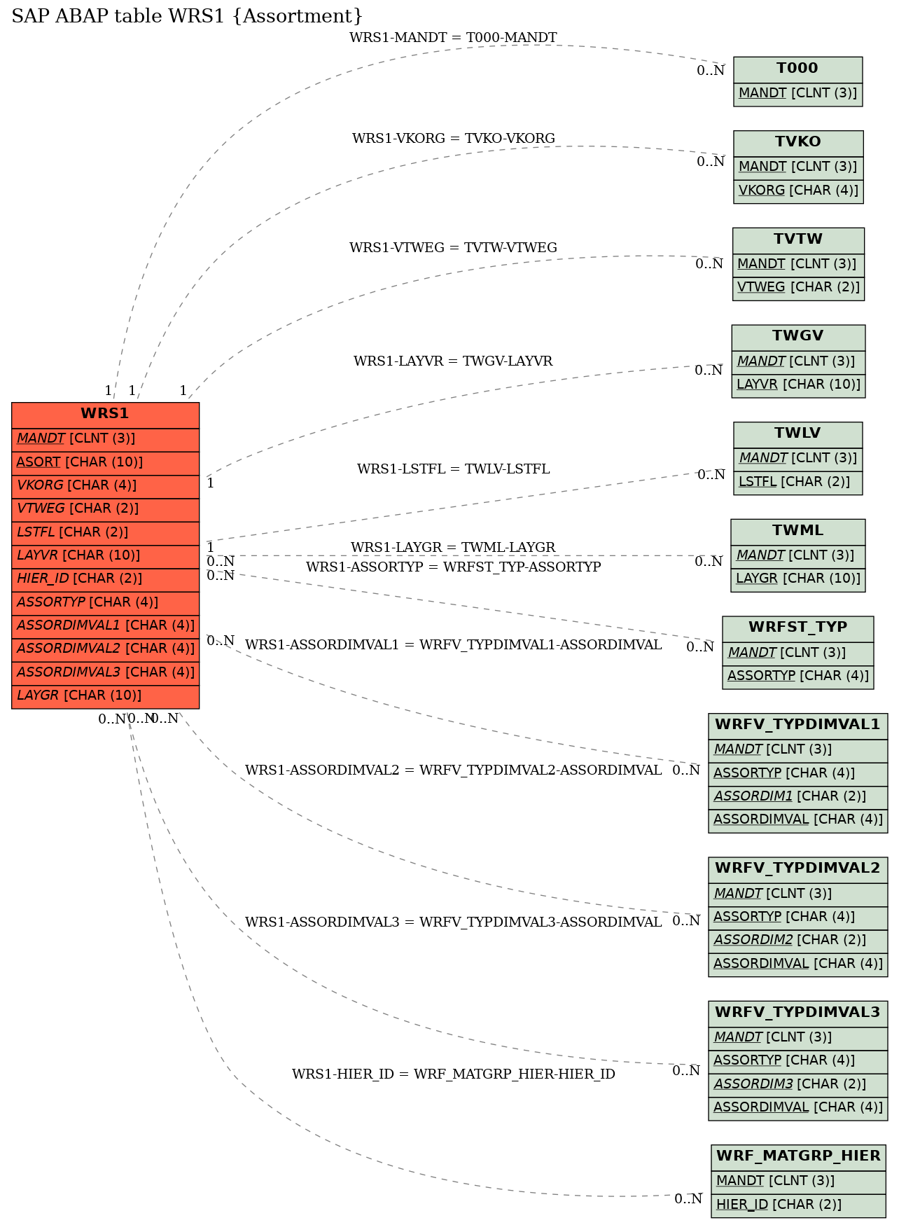 E-R Diagram for table WRS1 (Assortment)