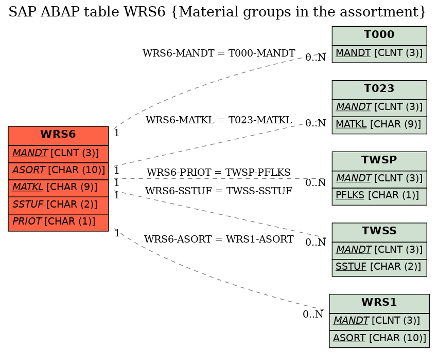 E-R Diagram for table WRS6 (Material groups in the assortment)