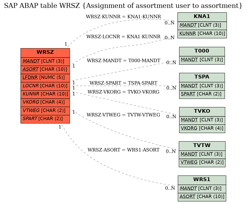 E-R Diagram for table WRSZ (Assignment of assortment user to assortment)