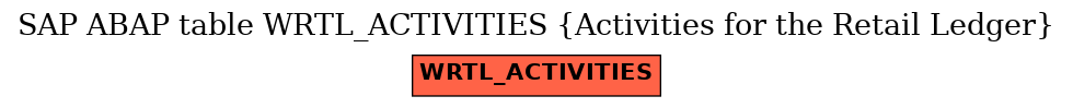 E-R Diagram for table WRTL_ACTIVITIES (Activities for the Retail Ledger)