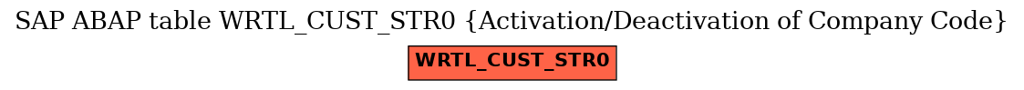 E-R Diagram for table WRTL_CUST_STR0 (Activation/Deactivation of Company Code)