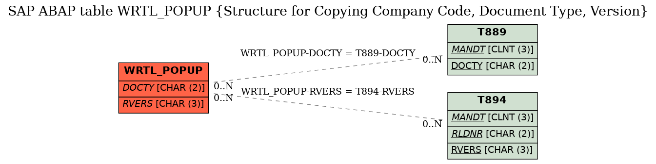 E-R Diagram for table WRTL_POPUP (Structure for Copying Company Code, Document Type, Version)