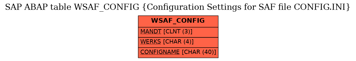 E-R Diagram for table WSAF_CONFIG (Configuration Settings for SAF file CONFIG.INI)