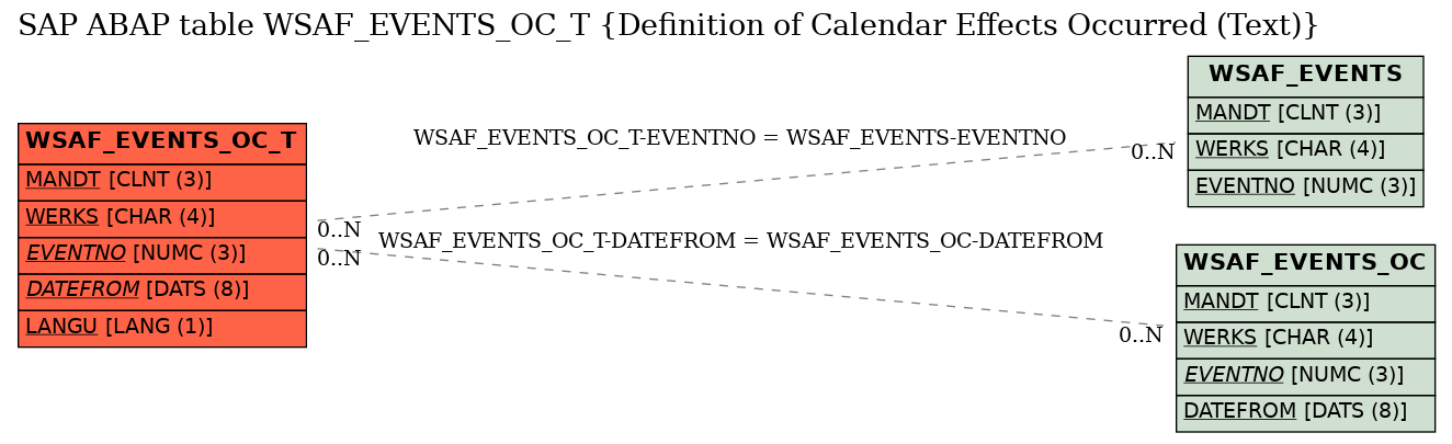 E-R Diagram for table WSAF_EVENTS_OC_T (Definition of Calendar Effects Occurred (Text))
