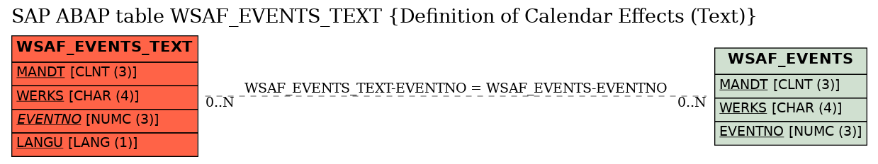 E-R Diagram for table WSAF_EVENTS_TEXT (Definition of Calendar Effects (Text))