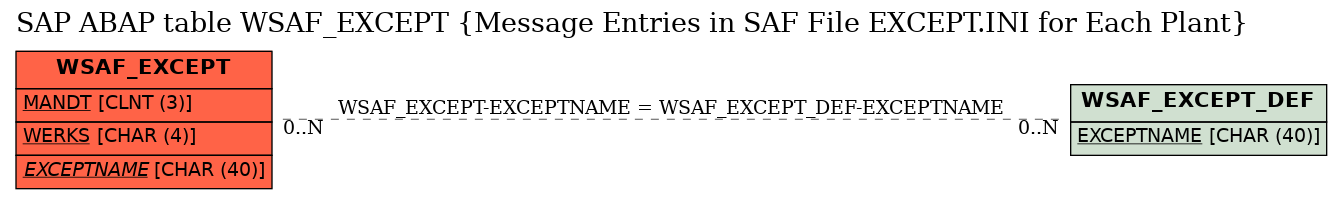 E-R Diagram for table WSAF_EXCEPT (Message Entries in SAF File EXCEPT.INI for Each Plant)