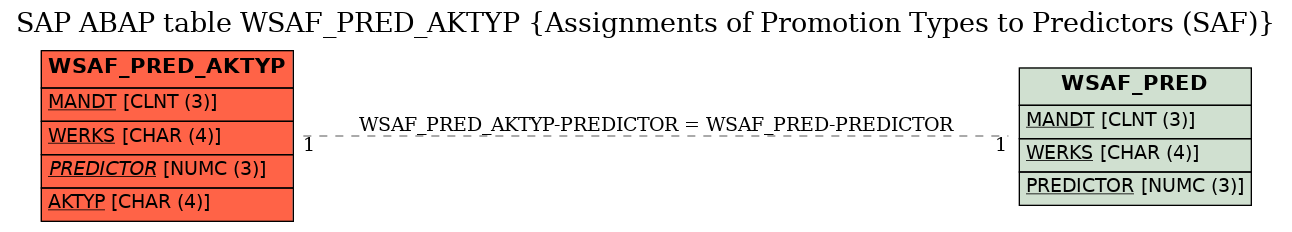 E-R Diagram for table WSAF_PRED_AKTYP (Assignments of Promotion Types to Predictors (SAF))