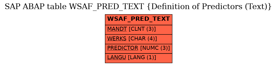 E-R Diagram for table WSAF_PRED_TEXT (Definition of Predictors (Text))
