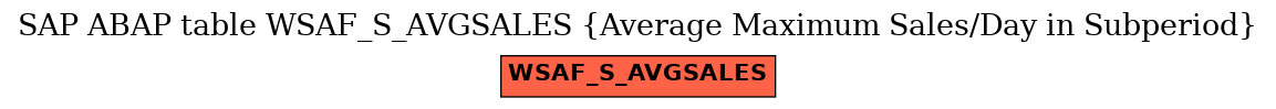 E-R Diagram for table WSAF_S_AVGSALES (Average Maximum Sales/Day in Subperiod)