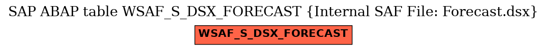 E-R Diagram for table WSAF_S_DSX_FORECAST (Internal SAF File: Forecast.dsx)