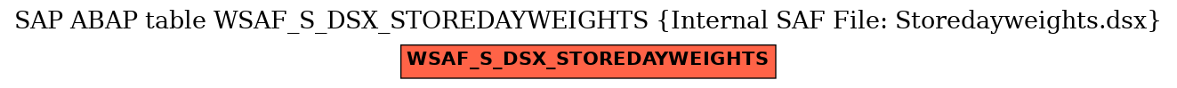 E-R Diagram for table WSAF_S_DSX_STOREDAYWEIGHTS (Internal SAF File: Storedayweights.dsx)