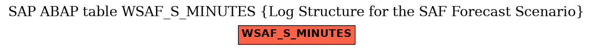 E-R Diagram for table WSAF_S_MINUTES (Log Structure for the SAF Forecast Scenario)