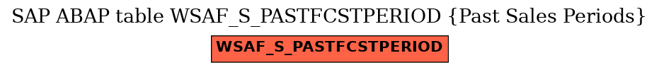 E-R Diagram for table WSAF_S_PASTFCSTPERIOD (Past Sales Periods)