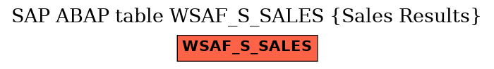 E-R Diagram for table WSAF_S_SALES (Sales Results)