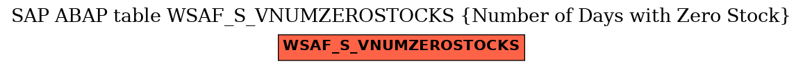 E-R Diagram for table WSAF_S_VNUMZEROSTOCKS (Number of Days with Zero Stock)