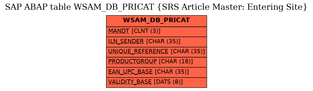 E-R Diagram for table WSAM_DB_PRICAT (SRS Article Master: Entering Site)