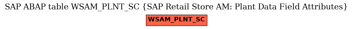 E-R Diagram for table WSAM_PLNT_SC (SAP Retail Store AM: Plant Data Field Attributes)