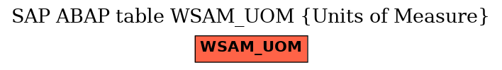 E-R Diagram for table WSAM_UOM (Units of Measure)